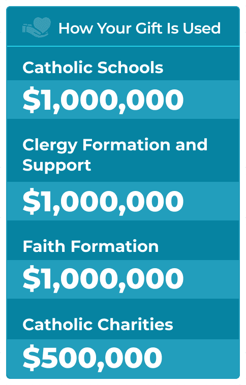 How Your Gift Is Used